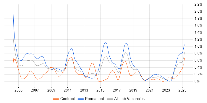 Job vacancy trend for Senior Consultant in Glasgow