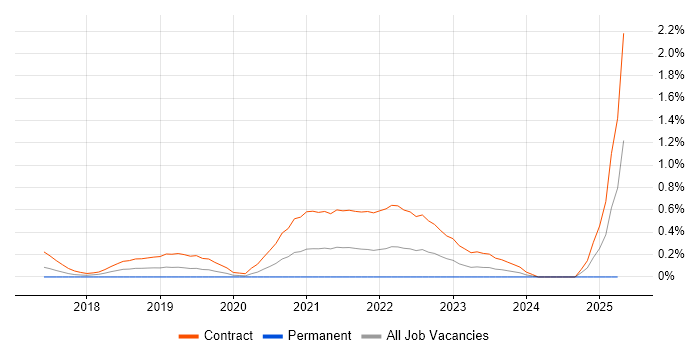 Job vacancy trend for Senior Content Designer in Glasgow Job vacancy trend for Senior Content Designer in Glasgow