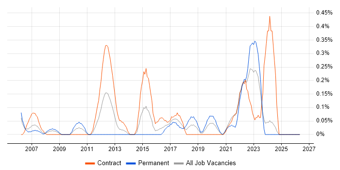 Senior Data Analyst job vacancy trend in Glasgow