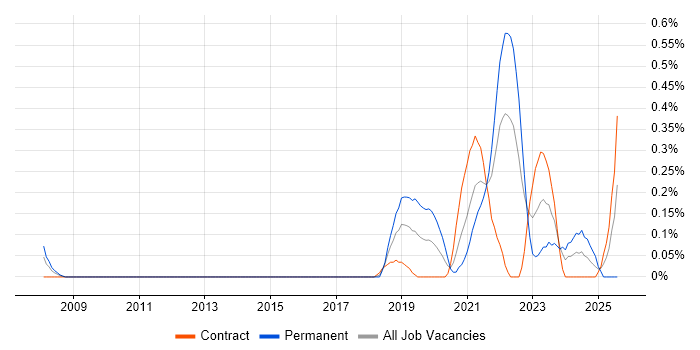 Job vacancy trend for Senior Data Engineer in Glasgow
