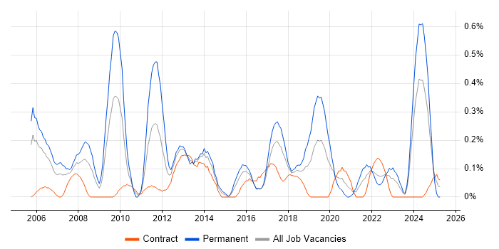 Job vacancy trend for Senior Data Warehouse Specialist in Glasgow