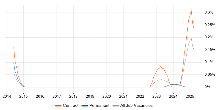 Job vacancy trend for Senior Database Engineer in Glasgow Job vacancy trend for Senior Database Engineer in Glasgow