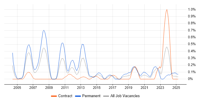 Job vacancy trend for Senior DBA in Glasgow Job vacancy trend for Senior DBA in Glasgow