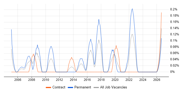 Senior Design Engineer job vacancy trend in Glasgow