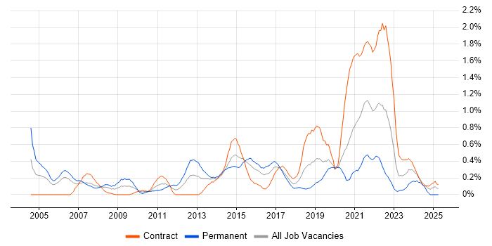 Job vacancy trend for Senior Designer in Glasgow Job vacancy trend for Senior Designer in Glasgow