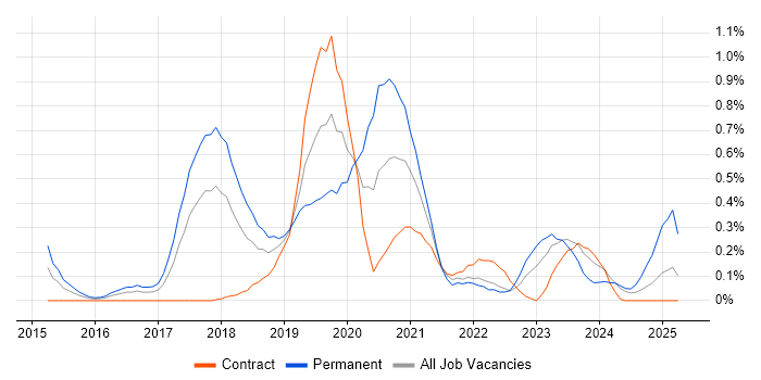 Job vacancy trend for Senior DevOps Engineer in Glasgow Job vacancy trend for Senior DevOps Engineer in Glasgow