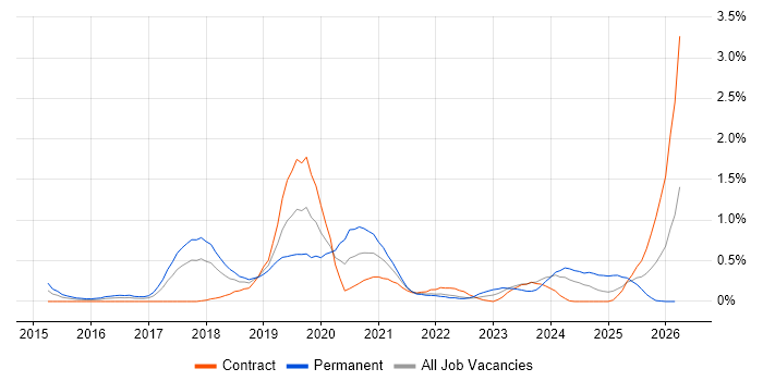 Senior DevOps job vacancy trend in Glasgow
