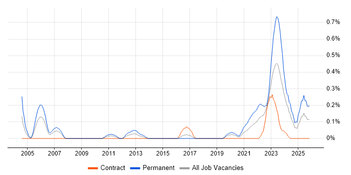 Senior Embedded Engineer job vacancy trend in Glasgow