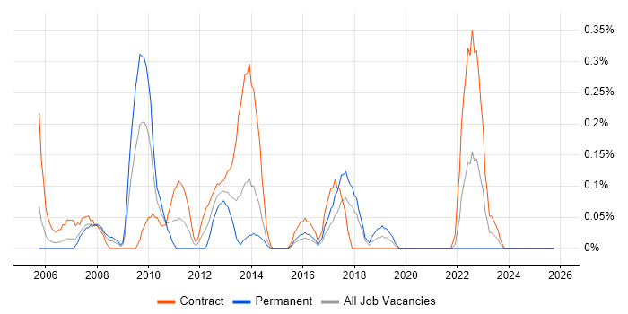 Senior Financial Analyst job vacancy trend in Glasgow