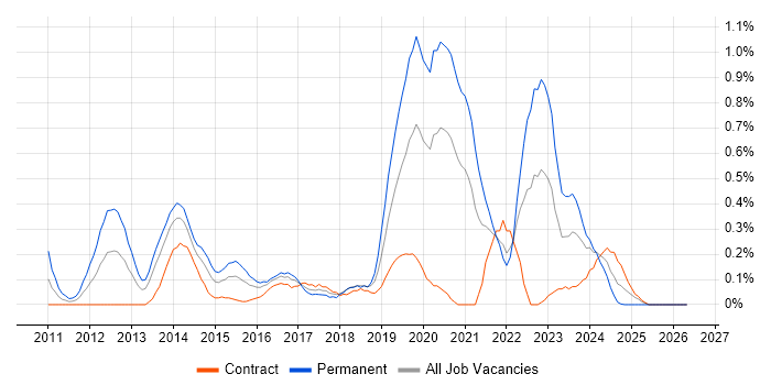 Senior Front-End Developer job vacancy trend in Glasgow