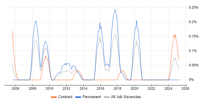 Job vacancy trend for Senior Infrastructure Analyst in Glasgow