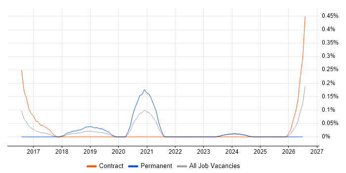 Senior Integration Engineer job vacancy trend in Glasgow