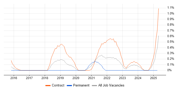 Job vacancy trend for Senior Interaction Designer in Glasgow Job vacancy trend for Senior Interaction Designer in Glasgow