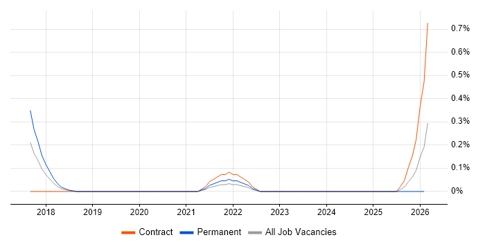 Senior Investment Banking Business Analyst job vacancy trend in Glasgow