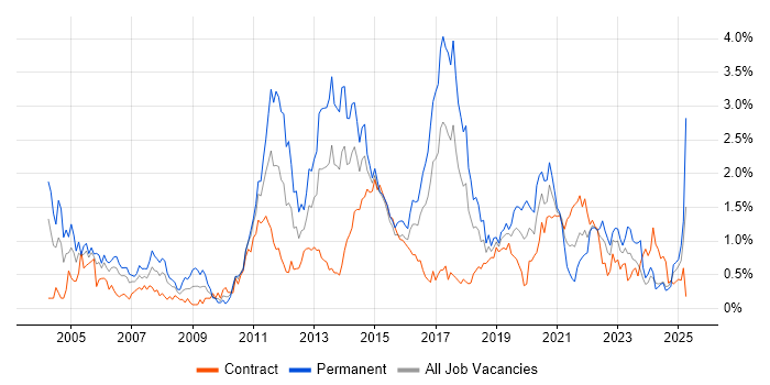 Job vacancy trend for Senior Java Developer in Glasgow