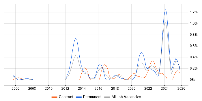 Senior Java Engineer job vacancy trend in Glasgow