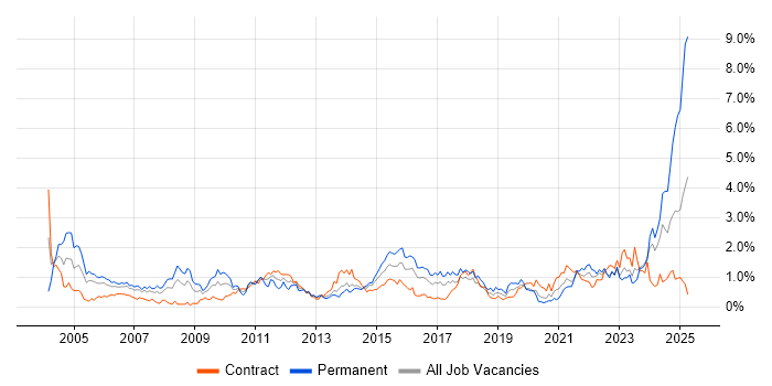 Job vacancy trend for Senior Manager in Glasgow Job vacancy trend for Senior Manager in Glasgow
