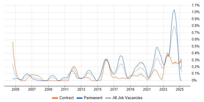 Job vacancy trend for Senior Network Engineer in Glasgow