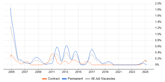 Job vacancy trend for Senior Oracle Developer in Glasgow