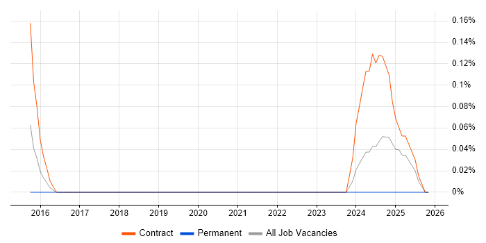 Senior Payments Business Analyst job vacancy trend in Glasgow