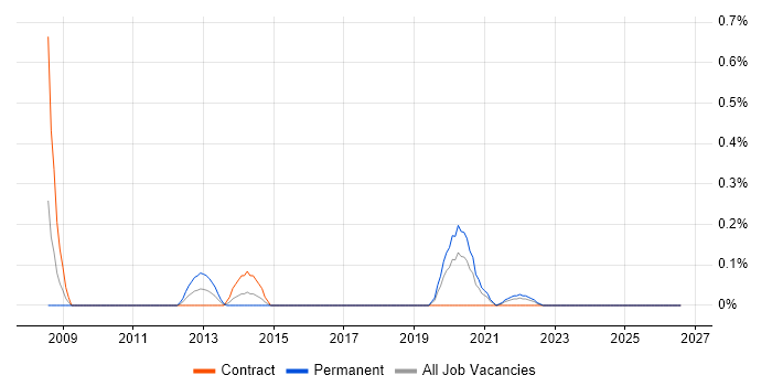 Senior Performance Engineer job vacancy trend in Glasgow