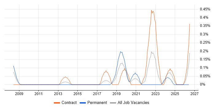 Senior Platform Engineer job vacancy trend in Glasgow