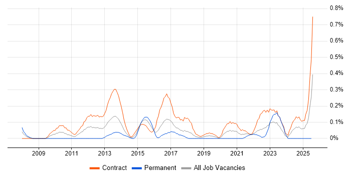 Job vacancy trend for Senior PMO Analyst in Glasgow