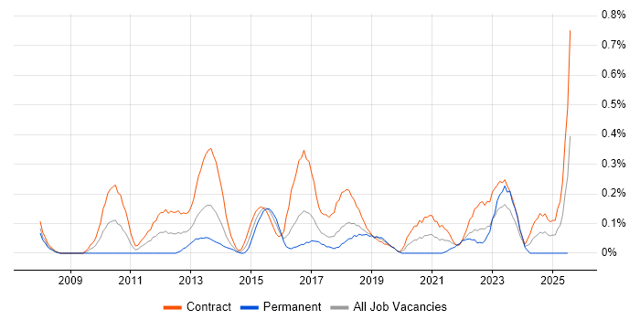 Job vacancy trend for Senior PMO in Glasgow