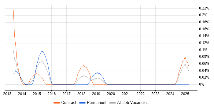 Job vacancy trend for Senior Portfolio Manager in Glasgow