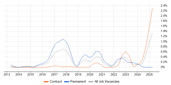 Job vacancy trend for Senior Python Developer in Glasgow