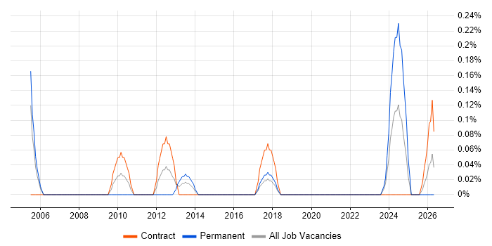 Senior Risk Analyst job vacancy trend in Glasgow