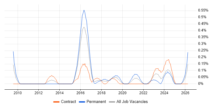 Senior Security Engineer job vacancy trend in Glasgow