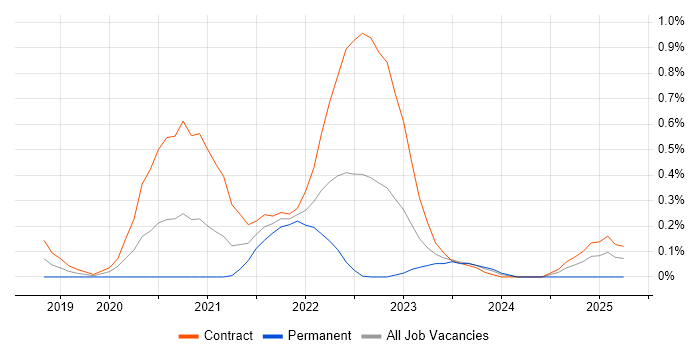 Job vacancy trend for Senior Service Designer in Glasgow Job vacancy trend for Senior Service Designer in Glasgow