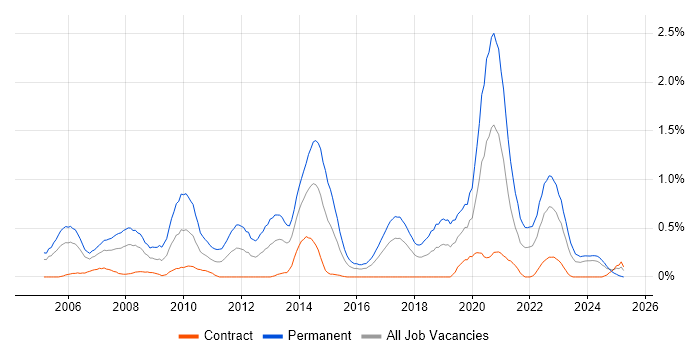 Job vacancy trend for Senior Software Developer in Glasgow