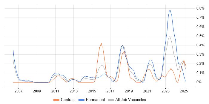 Job vacancy trend for Senior Solutions Architect in Glasgow