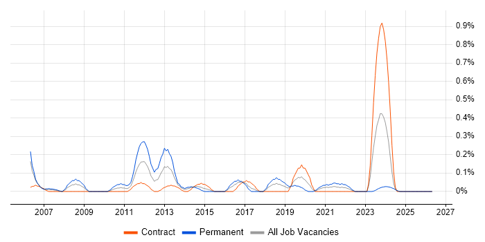 Senior SQL DBA job vacancy trend in Glasgow