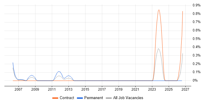 Senior SQL Server DBA job vacancy trend in Glasgow