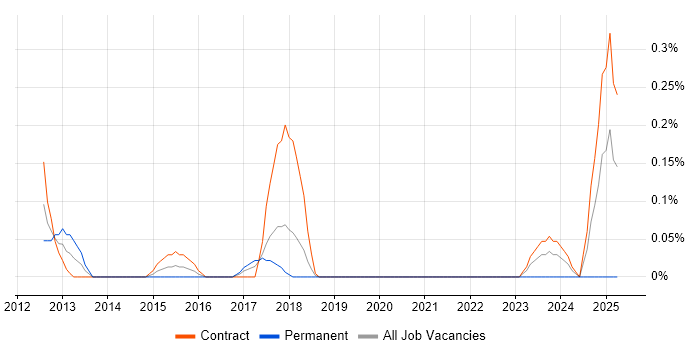 Job vacancy trend for Senior Storage Engineer in Glasgow