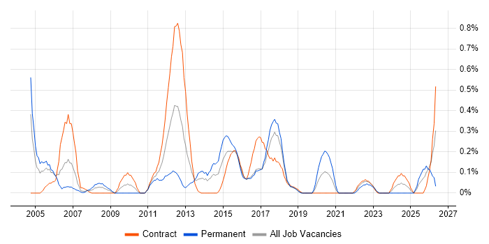 Senior Systems Analyst job vacancy trend in Glasgow