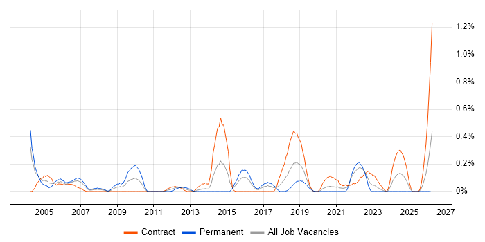 Senior Technical Architect job vacancy trend in Glasgow