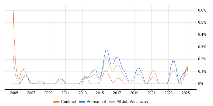 Job vacancy trend for Senior Technician in Glasgow