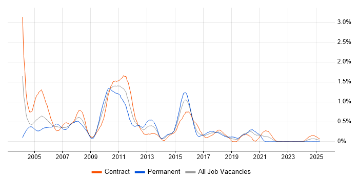 Job vacancy trend for Senior Test Analyst in Glasgow