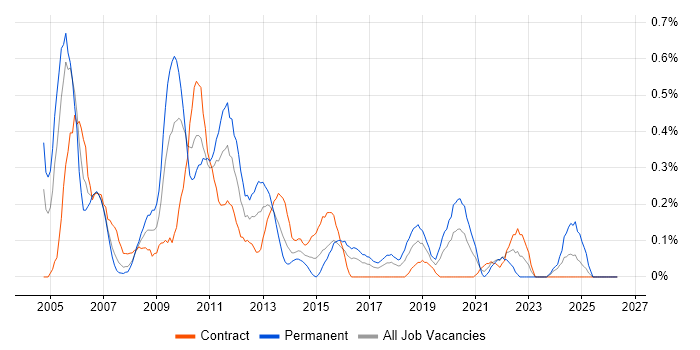 Senior Tester job vacancy trend in Glasgow