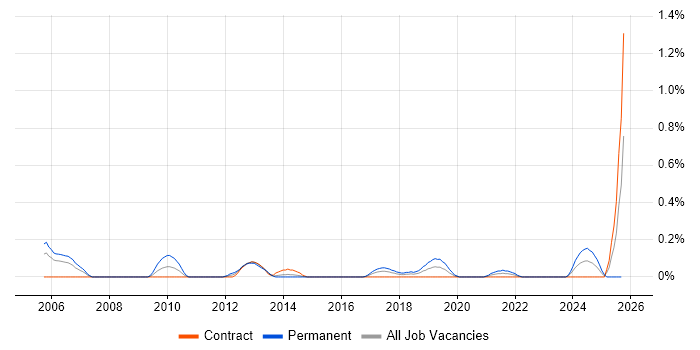 Senior Unix Technical Specialist job vacancy trend in Glasgow
