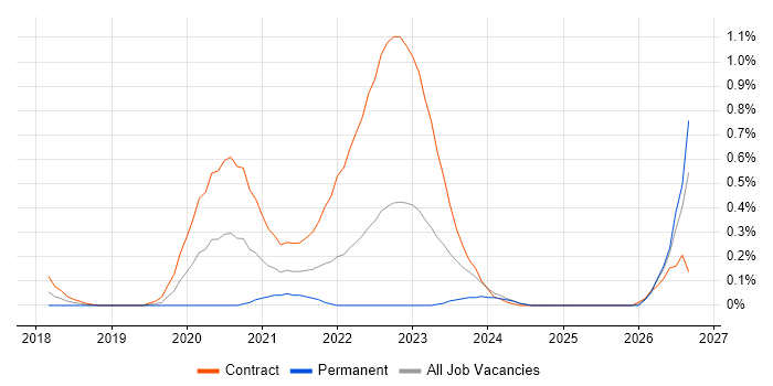 Senior User Researcher job vacancy trend in Glasgow