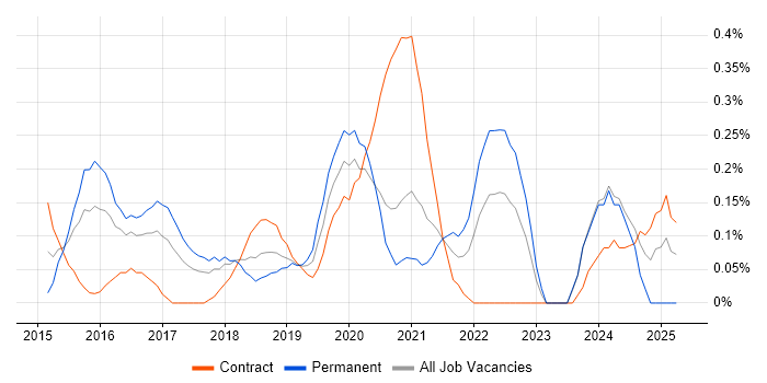Job vacancy trend for Senior UX Designer in Glasgow Job vacancy trend for Senior UX Designer in Glasgow