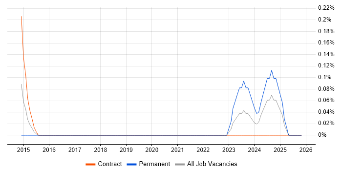 Senior WordPress Developer job vacancy trend in Glasgow