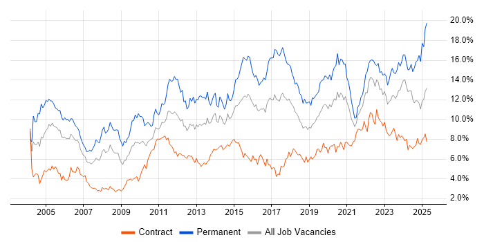 Job vacancy trend for Senior in Glasgow