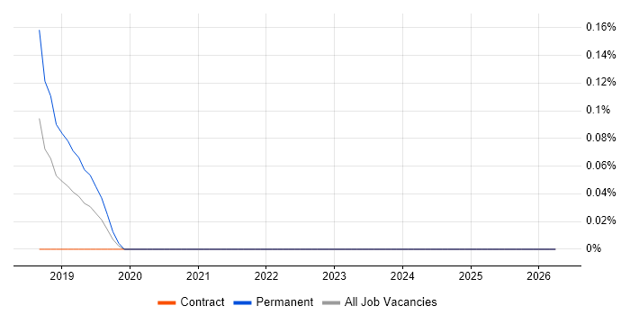 Sentiment Analysis job vacancy trend in Glasgow