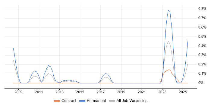 Job vacancy trend for SEO Manager in Glasgow